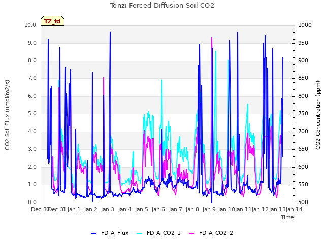 plot of Tonzi Forced Diffusion Soil CO2