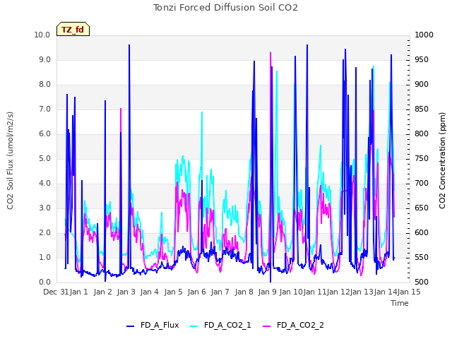 plot of Tonzi Forced Diffusion Soil CO2