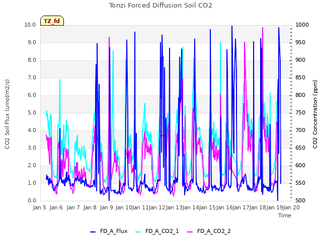 plot of Tonzi Forced Diffusion Soil CO2