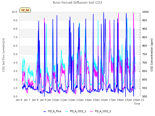 plot of Tonzi Forced Diffusion Soil CO2