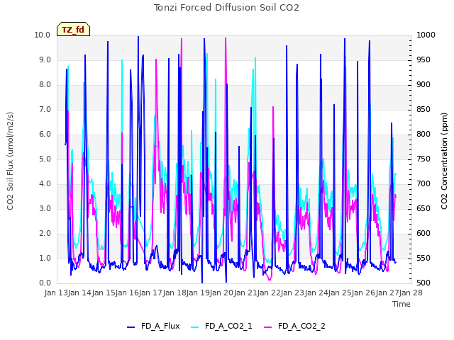 plot of Tonzi Forced Diffusion Soil CO2