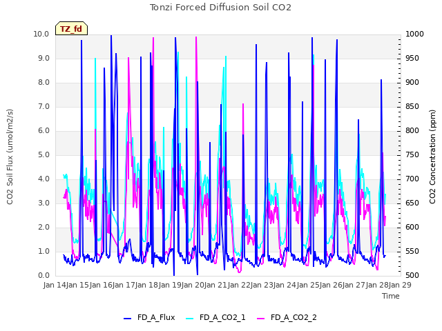 plot of Tonzi Forced Diffusion Soil CO2