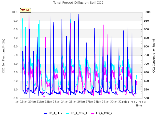 plot of Tonzi Forced Diffusion Soil CO2