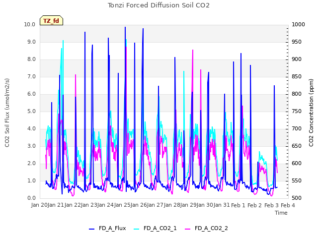 plot of Tonzi Forced Diffusion Soil CO2