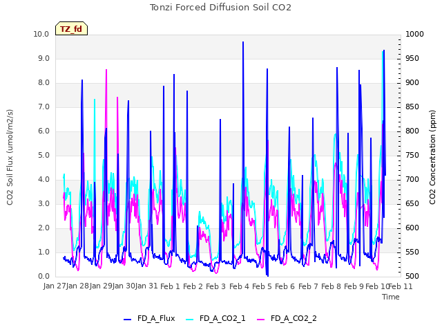 plot of Tonzi Forced Diffusion Soil CO2