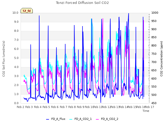 plot of Tonzi Forced Diffusion Soil CO2