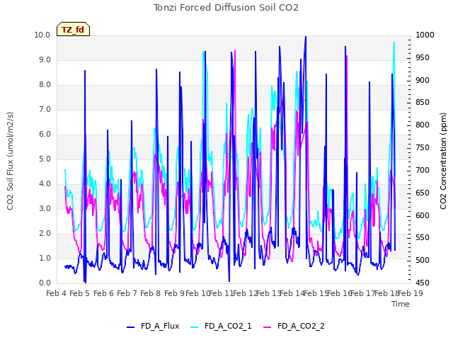 plot of Tonzi Forced Diffusion Soil CO2