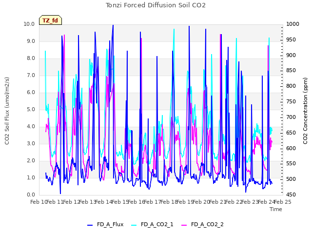 plot of Tonzi Forced Diffusion Soil CO2