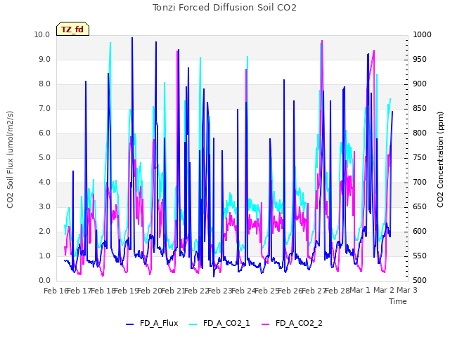 plot of Tonzi Forced Diffusion Soil CO2