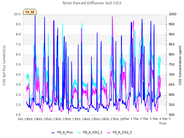 plot of Tonzi Forced Diffusion Soil CO2