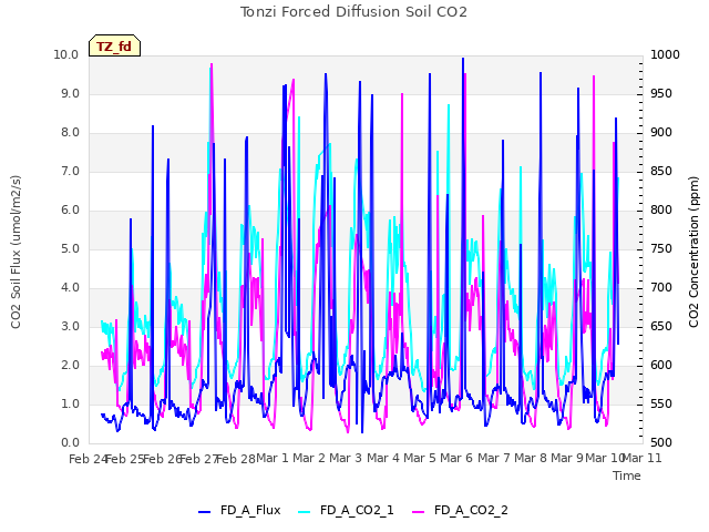 plot of Tonzi Forced Diffusion Soil CO2