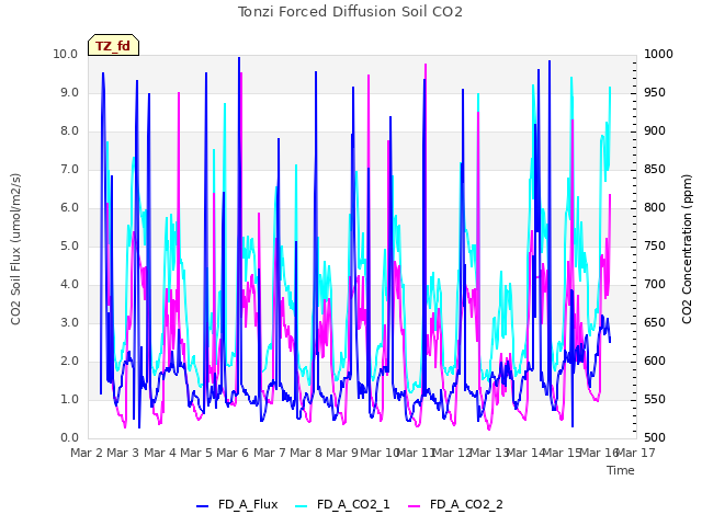 plot of Tonzi Forced Diffusion Soil CO2