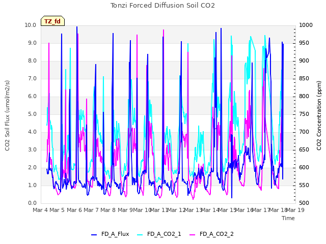 plot of Tonzi Forced Diffusion Soil CO2