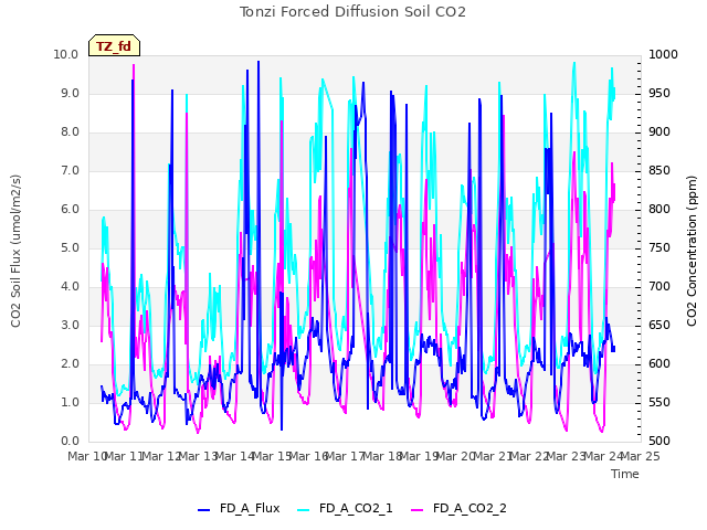 plot of Tonzi Forced Diffusion Soil CO2