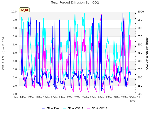 plot of Tonzi Forced Diffusion Soil CO2