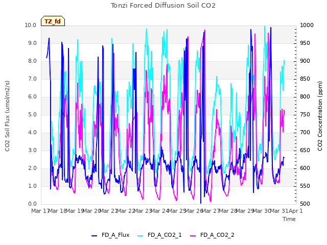 plot of Tonzi Forced Diffusion Soil CO2