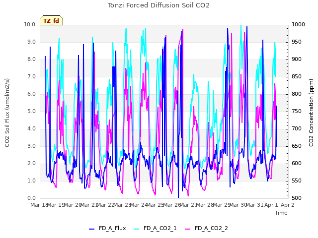 plot of Tonzi Forced Diffusion Soil CO2