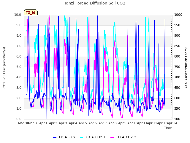 plot of Tonzi Forced Diffusion Soil CO2