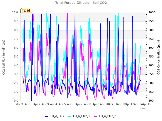 plot of Tonzi Forced Diffusion Soil CO2