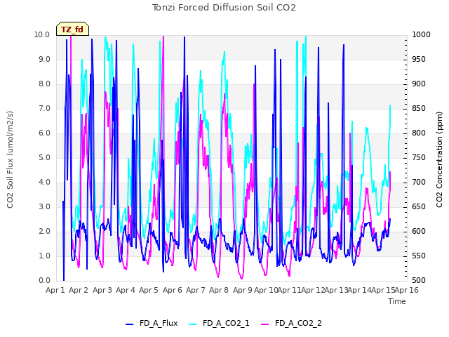 plot of Tonzi Forced Diffusion Soil CO2