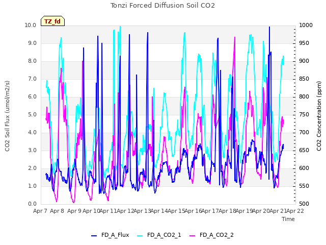 plot of Tonzi Forced Diffusion Soil CO2