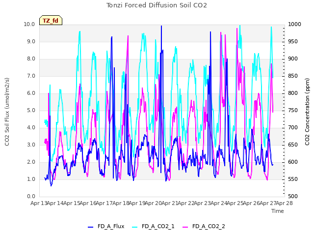 plot of Tonzi Forced Diffusion Soil CO2