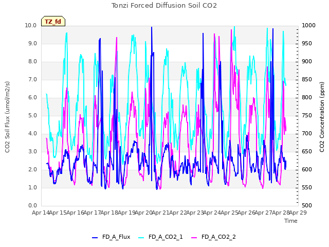 plot of Tonzi Forced Diffusion Soil CO2