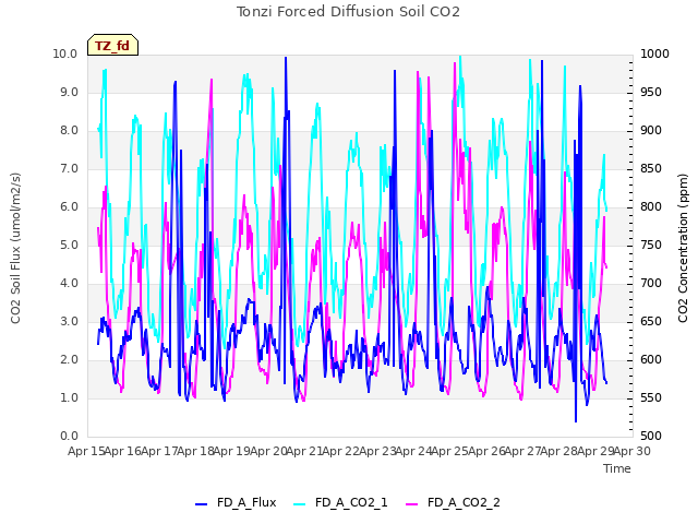 plot of Tonzi Forced Diffusion Soil CO2