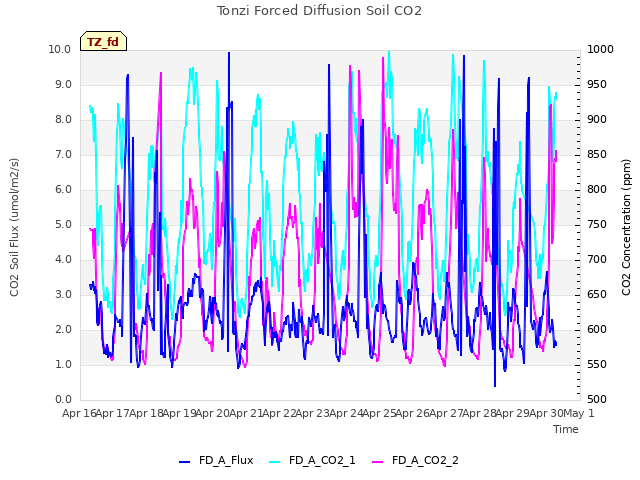 plot of Tonzi Forced Diffusion Soil CO2