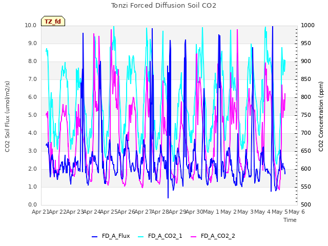 plot of Tonzi Forced Diffusion Soil CO2