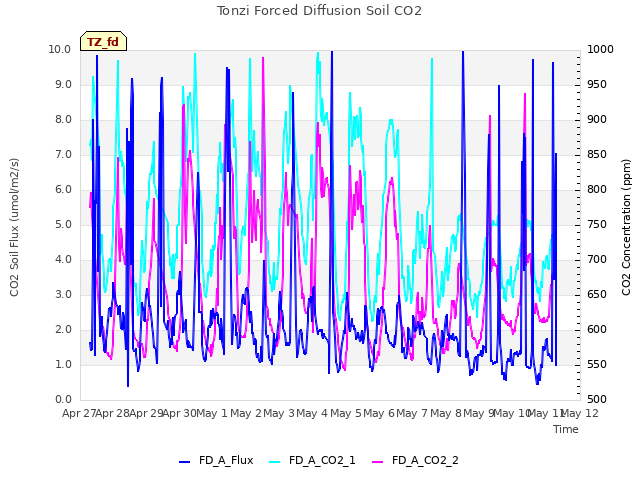 plot of Tonzi Forced Diffusion Soil CO2