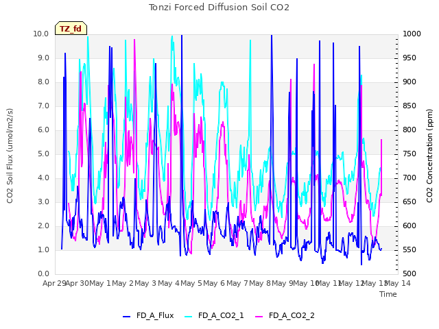 plot of Tonzi Forced Diffusion Soil CO2