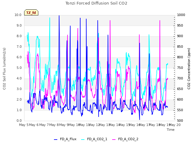 plot of Tonzi Forced Diffusion Soil CO2