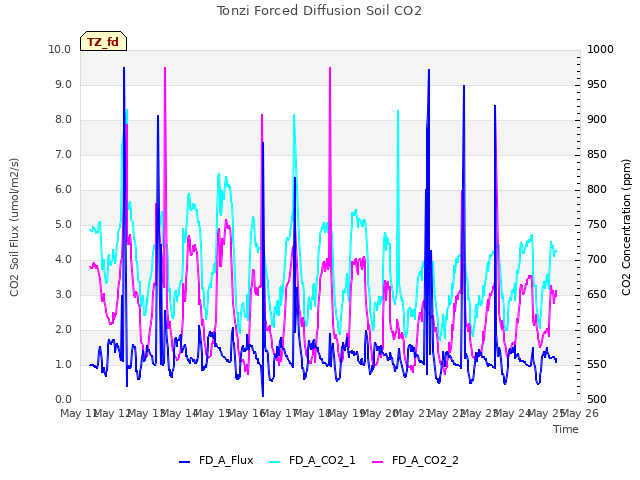 plot of Tonzi Forced Diffusion Soil CO2