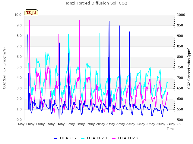 plot of Tonzi Forced Diffusion Soil CO2