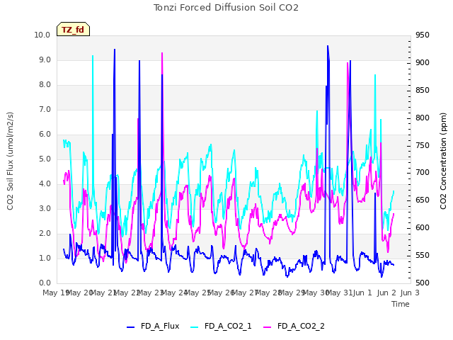 plot of Tonzi Forced Diffusion Soil CO2