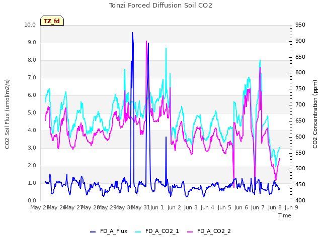 plot of Tonzi Forced Diffusion Soil CO2