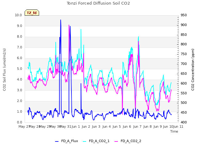 plot of Tonzi Forced Diffusion Soil CO2