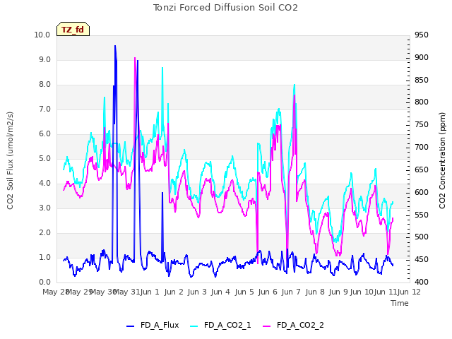 plot of Tonzi Forced Diffusion Soil CO2