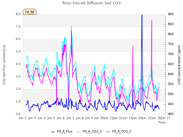 plot of Tonzi Forced Diffusion Soil CO2