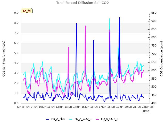 plot of Tonzi Forced Diffusion Soil CO2