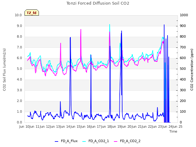 plot of Tonzi Forced Diffusion Soil CO2