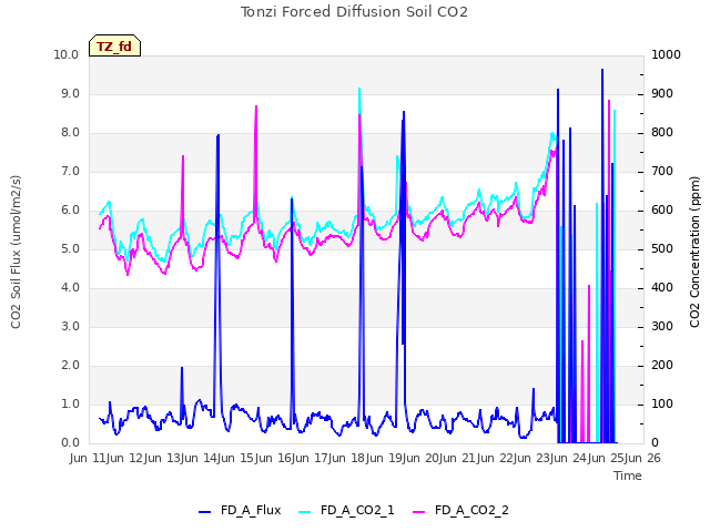 plot of Tonzi Forced Diffusion Soil CO2