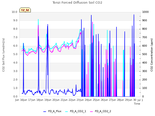 plot of Tonzi Forced Diffusion Soil CO2