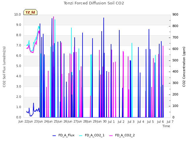 plot of Tonzi Forced Diffusion Soil CO2