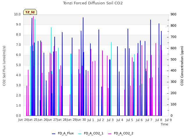 plot of Tonzi Forced Diffusion Soil CO2