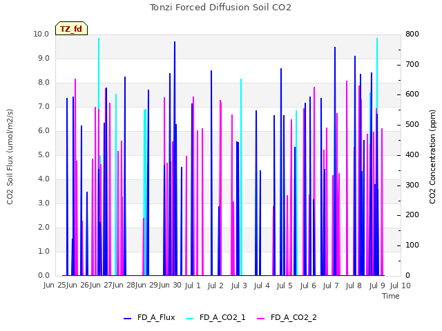 plot of Tonzi Forced Diffusion Soil CO2