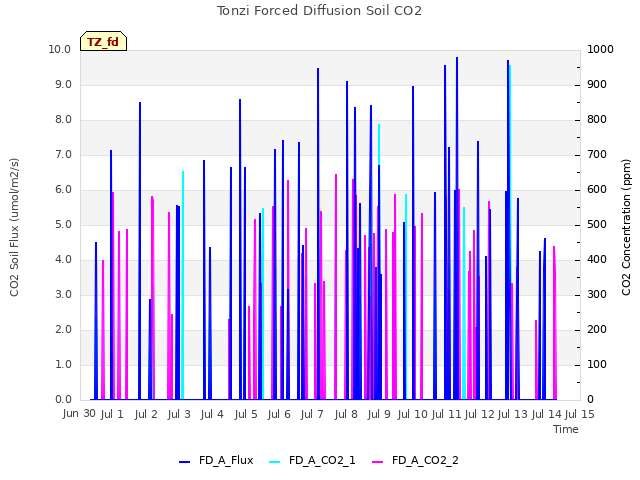 plot of Tonzi Forced Diffusion Soil CO2