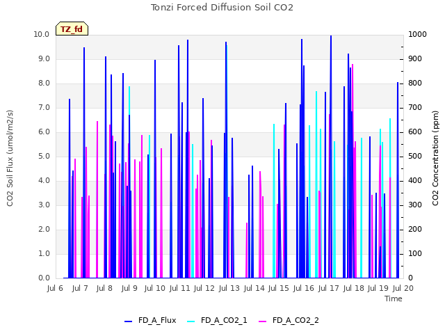 plot of Tonzi Forced Diffusion Soil CO2