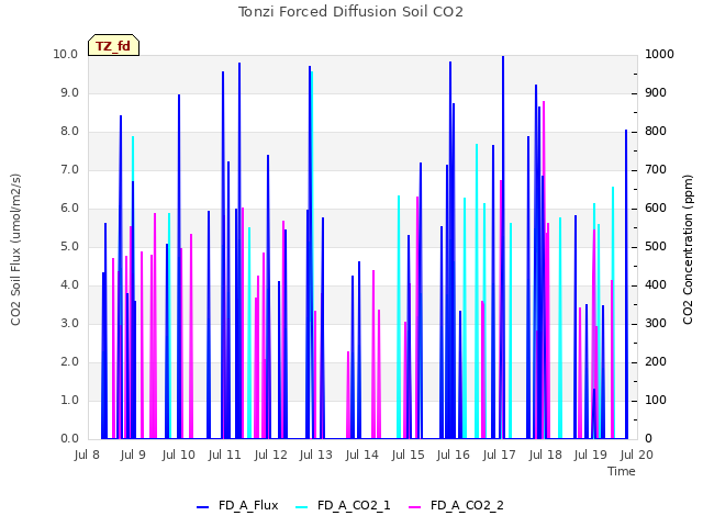 plot of Tonzi Forced Diffusion Soil CO2